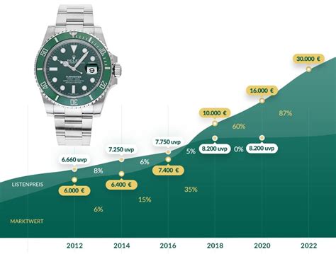 rolex wertsteigerung tabelle